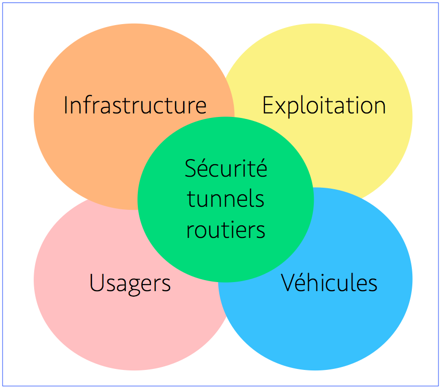 Figure 2 : Facteurs affectant la sécurité